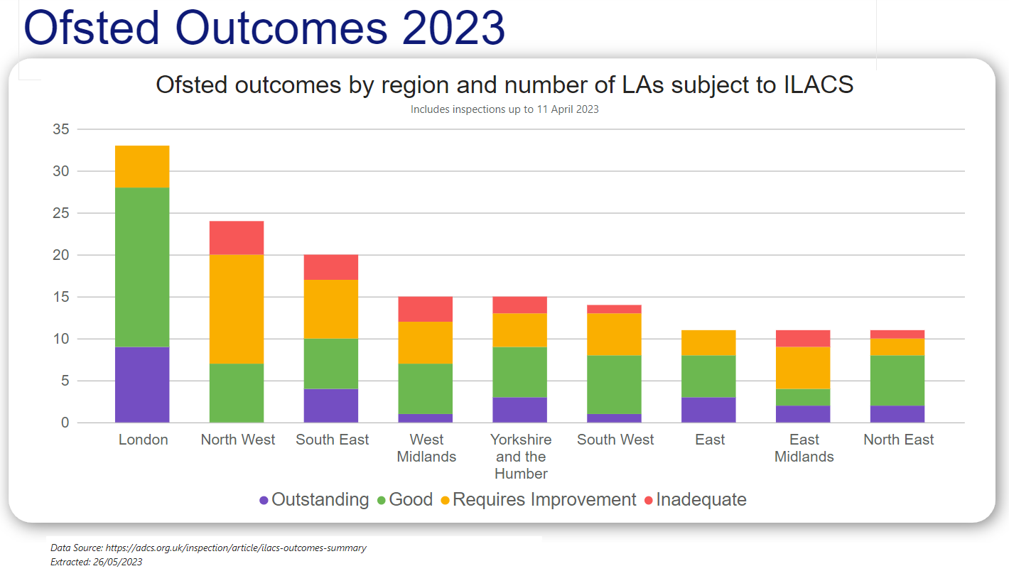 A summary from Ofsted showing London as the best performing region in the UK